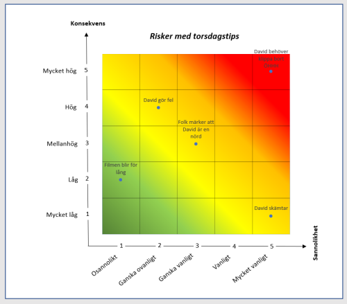 Riskmatris i Excel av David StavegÄrd